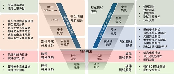 信息安全 驱动汽车行业数字化转型的核心引擎与软件基石